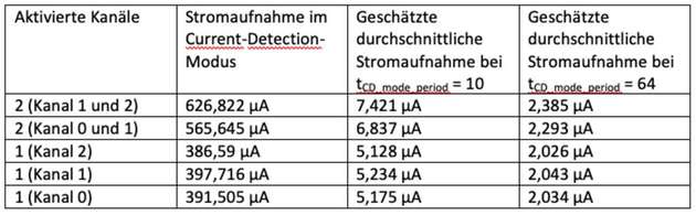 Bild 8: Die Stromaufnahme im Current-Detection-Modus abhängig von der Zahl der aktivierten Kanäle