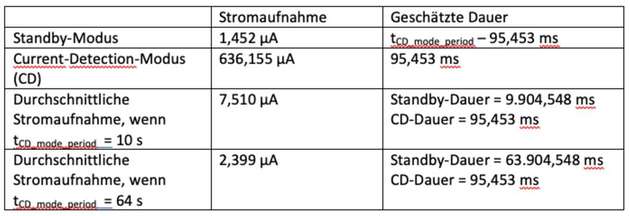 Bild 7: Die durchschnittliche Stromaufnahme im Current-Detection-Modus