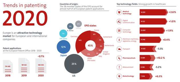 Europa hat im Jahr 2020 über 180.000 Patentanmeldungen zu verschreiben.