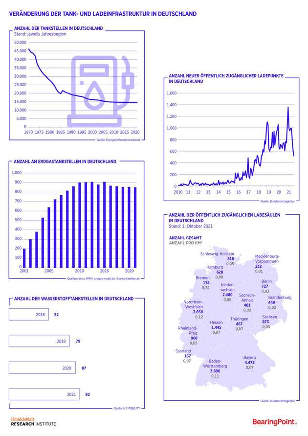 Infografik „Veränderung der Tank- und Ladeinfrastruktur in Deutschland“