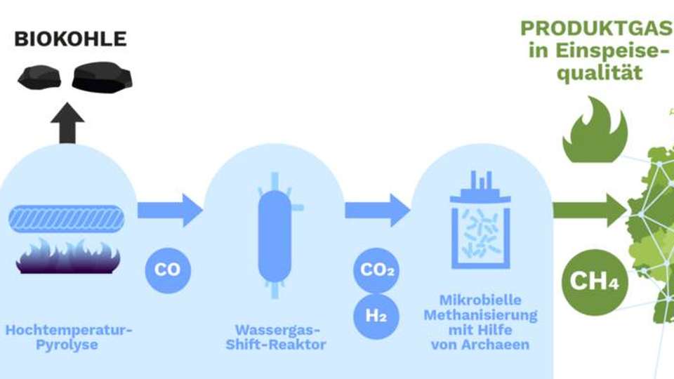 Die drei Ziele des Projekts sind: Biomethan energetisch nutzen, Biokohle als Nebenprodukt erzeugen für Bodenverbesserungen und eine Vor-Ort-Lösungn für Kommunen für die Verwertung von biogenen Reststoffen. 