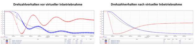 Im Rahmen der virtuellen Inbetriebnahme können die optimalen Reglereinstellungen ermittelt werden. Links das Drehzahlverhalten an einer Maschine nach IBN vor Ort und rechts das optimierte Drehzahlverhalten nach der virtuellen Inbetriebnahme mit ProSimulation.