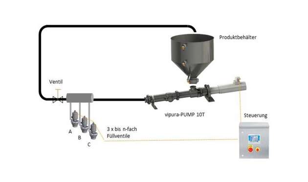 Beispiel Kombination Füllventile mit Hygienic Dosierpumpe