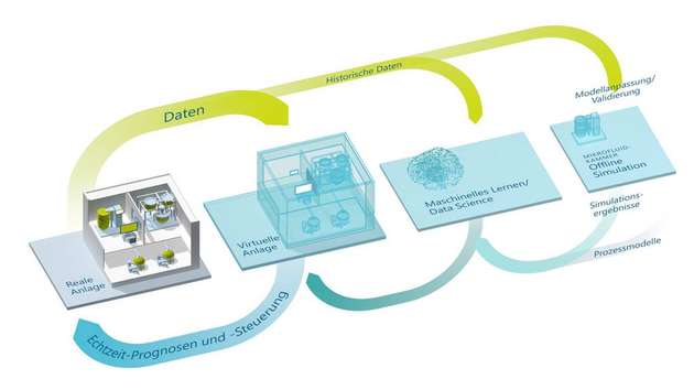 Da die Simulation der Adjuvanspartikelbildung sehr rechenintensiv ist, haben die Projektpartner die durch numerische Strömungsmechanik generierten Simulationen in ein Machine-Learning-Modell überführt. Dieses Modell fließt in den virtuellen Prozess ein und erhält dessen Echtzeitfähigkeit. 