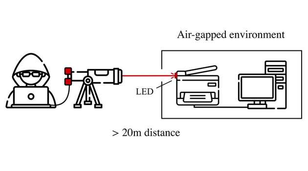 Schematische Darstellung des versteckten optischen Kommunikationskanals, über den sich ein physisch isoliertes System angreifen lässt.