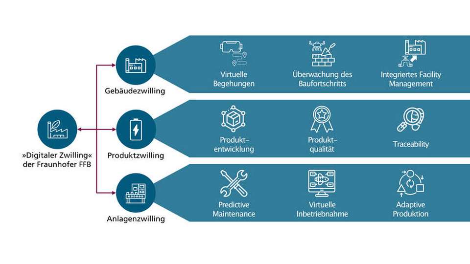 Die Forscher der Fraunhofer FFB und des Fraunhofer IPT identifizieren erstmalig drei konkrete Anwendungsgebiete für die Batteriezellfertigung.