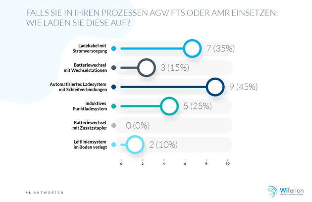 Nach wie vor werden FTS überwiegend mit Steckverbindungen aufgeladen. Neue Technologien wie induktive Punktladesysteme sind aber auf dem Vormarsch.