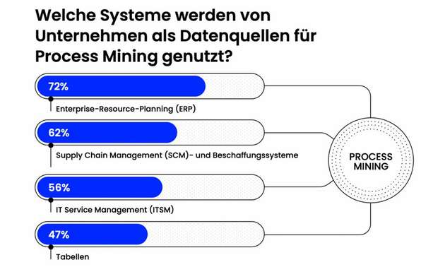 Diese Systeme werden für Process Mining am meisten genutzt.