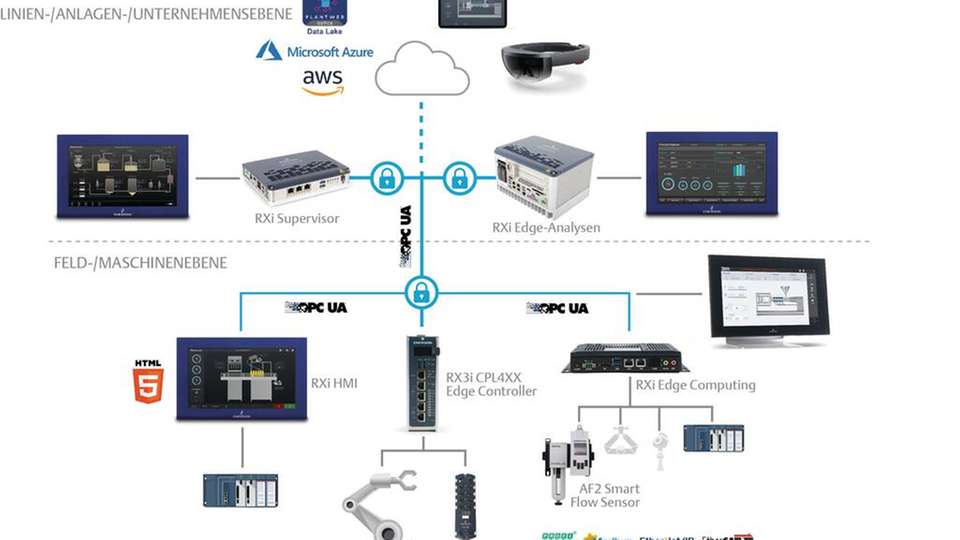 Das Portfolio bietet anwendungsspezifische Pakete zur Reduzierung der für die Integration, Entwicklung und Validierung von IIoT-Projekten erforderlichen Zeit.