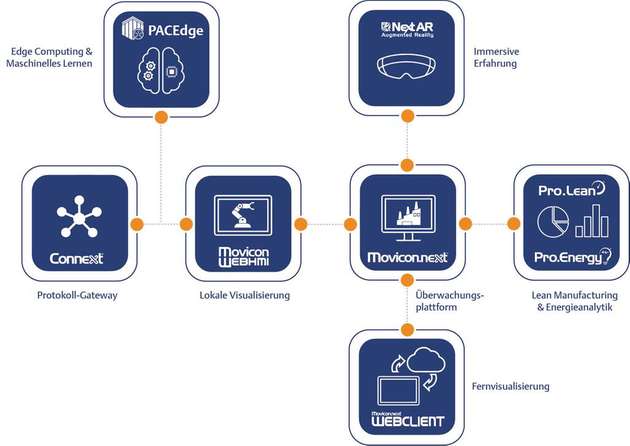 Die Edge-Lösungen nutzen Movicon.NExT, WebHMI, Connext OPC UA Server und die PACEdge-Plattform in Paketen, um leistungsstarke und flexible Konnektivität, Visualisierung sowie Cloud-fähige Werkzeuge bereitzustellen.