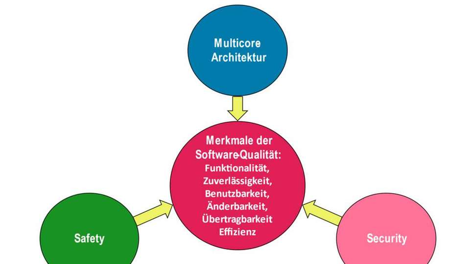 Multicore, Safety und Security und neue Herausforderungen