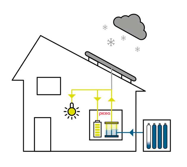 Picea deckt einen Teil des Wärmebedarfs direkt über Prozesswärme. Der gespeicherte Solarstrom betreibt eine Wärmepumpe im Winter.