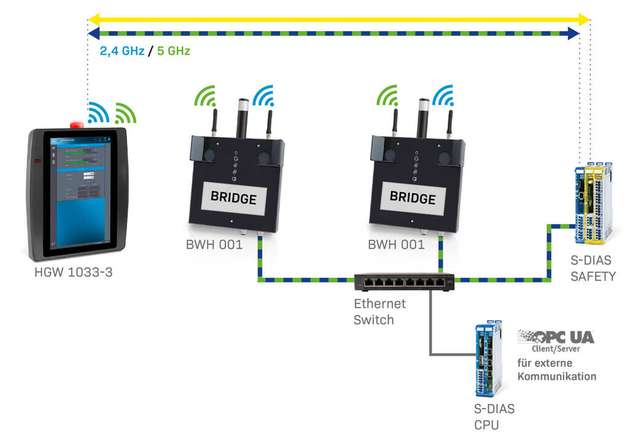 Das HGW-1033-Safety-Panel wird direkt mit der ausgewählten Maschinen- und Safety-Steuerung gekoppelt. Die BWH 001-Basisstation fungiert als Bridge zwischen LAN und WLAN – so wird „Wireless Roaming“ möglich.