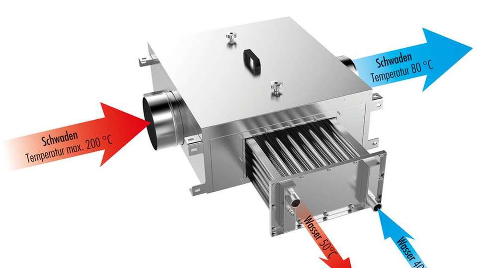 Die Thermojekt-SK-Wärmetauscher basieren auf dem wassergeführten (Kreuzgegenstrom-)Prinzip: Die Abgase geben die Wärme an das Wasser ab und werden dadurch abgekühlt.