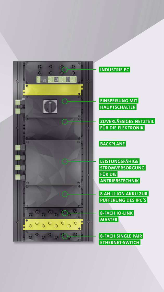 Herzstück von Vario-X sind robuste, wasser- und staubdichte Gehäuse in Schutzart IP65, in denen die Spannungsversorgung, Steuerung, Switches, Sicherheitstechnik und IO-Module verbaut sind.