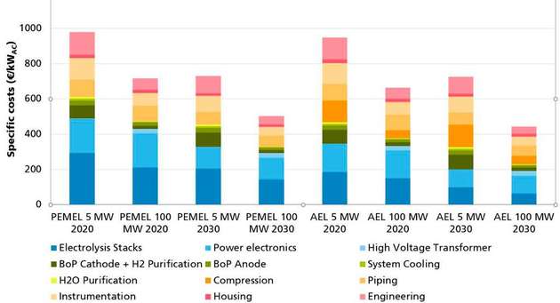 Kosten von alkalischen und PEM-Elektrolyse-Systemen für verschiedene Systemkapazitäten in den Jahren 2020 und 2030.