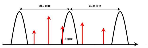 Abstand der Messpunkte bei 29,85 MHz Span und RBW 9