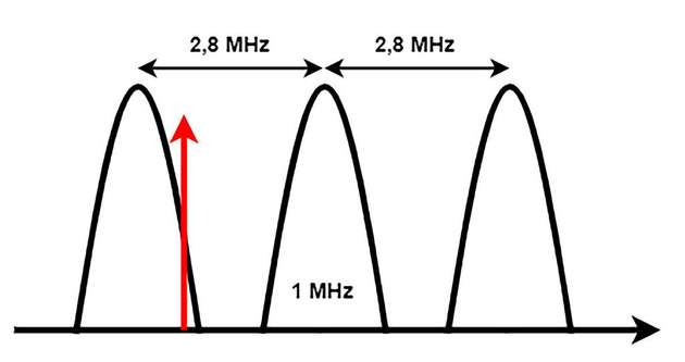 Abstand Messpunkte bei 29,85 MHz Span und RBW 9 kHz