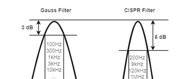 Gauß- und CISPR-Filterformen