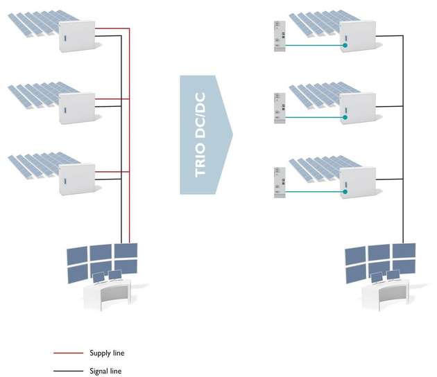 TRIO DC/DC-Wandler: Direkte Versorgung aus der 1.500-VDC-Solarspannung. Somit ist die Versorgung aus einem AC-Netz nicht mehr notwendig.