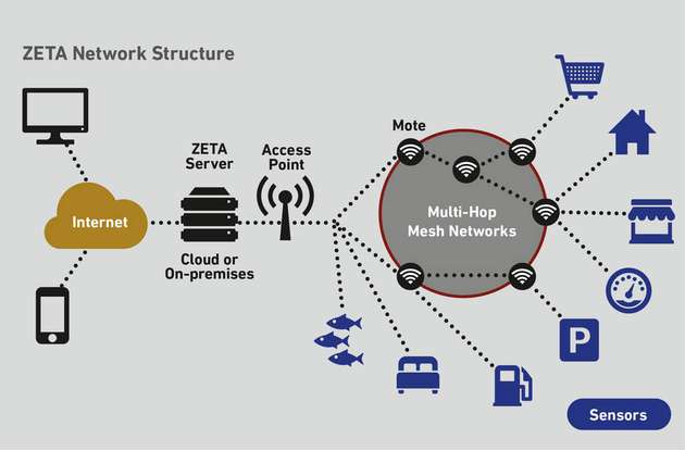 Die ZETA-Infrastruktur im Überblick
