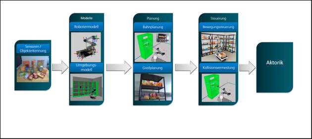 ystemarchitektur des Software-Frameworks: von der Objekterfassung durch die Sensoren über die Nutzung von Roboter- und Umgebungsmodell, die darauf basierende Bahnplanung, Bewegungssteuerung und Kollisionsvermeidung durch die Aktorik.