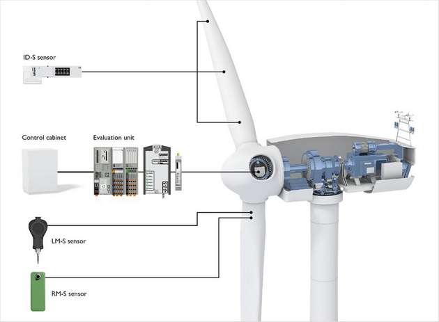 Phoenix Contact bietet neben den notwendigen Komponenten, um ein durchgängiges Monitoring vom Park bis zur Blattspitze zu realisieren, auch dezidierte Condition-Monitoring-Systeme an, beispielsweise das holistische Rotorüberwachungssystem Blade Intelligence. 