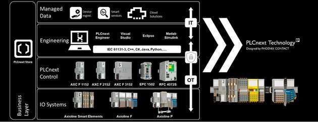 Das Ecosystem PLCnext Technology setzt von der I/O-Ebene und den Steuerungssystemen über die Wahl der präferierten Entwicklungsumgebungen bis in die IT-Ebene auf Offenheit, Skalierbarkeit und Modularität, ohne dabei Abstriche bei Leistung, oder Qualität zu machen. Das passt perfekt zu den Anforderungen eines modernen CMS. 