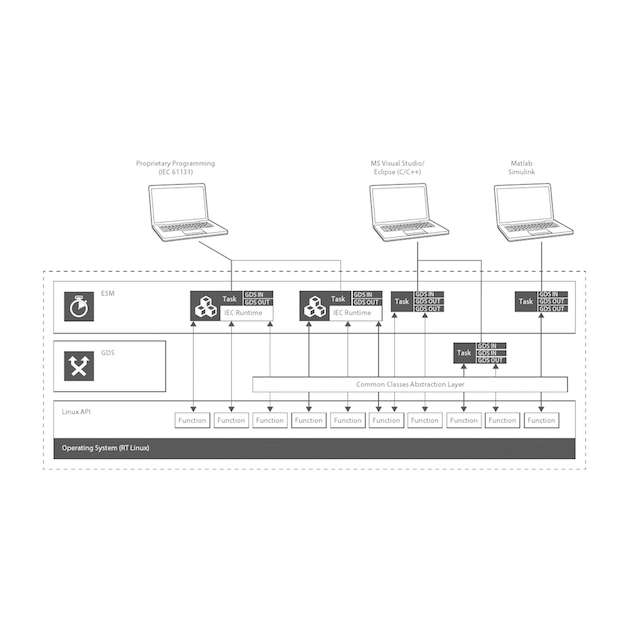 Die Datenkonsistenz innerhalb einer Programmabarbeitung liegt aufgrund des patentierten ESM und GDS immer systemisch vor. Es ist sogar möglich, zusätzliche Softwaremodule - beispielweise einen neuen Analysealgorithmus für eine Triebstrangkomponente - nachträglich auf dem System zu installieren, ohne dass dabei die Datenintegrität der bereits vorhandenen Programme gefährdet wird. 