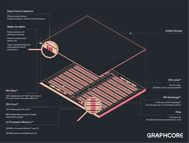 Der neue Chip von Graphcore setzt auf eine neue 3D-Wafer-on-Wafer-Technologie von TSMC.