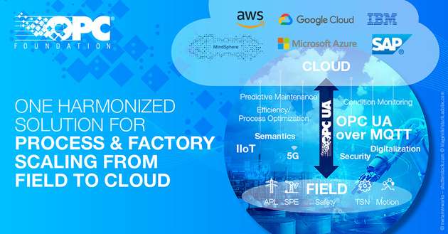 OPC UA wird weltweit als offener Standard der Wahl für die sichere Interoperabilität von Produktionssystemen über OT- und IT-Netzwerke hinweg akzeptiert.