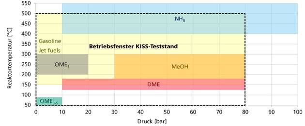 Parameterfenster in Bezug auf Druck und Temperatur mit den entsprechenden PtX-Synthesen, die von KISS abgedeckt werden können.