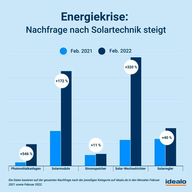 Energiekrise: Steigende Energiepreise treiben Nachfrage nach Solartechnik in die Höhe.