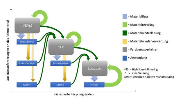 Das Konzept der kaskadierten Recycling-Zyklen