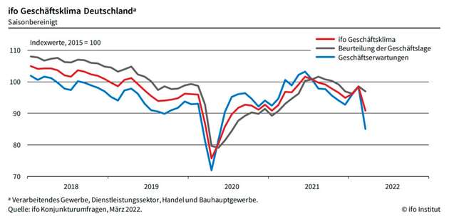 Die ifo Konjunkturumfragen vom März 2022