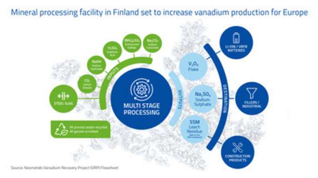 Die Mineralaufbereitungsanlage in Finnland soll die Vanadiumproduktion von Europa erhöhen.