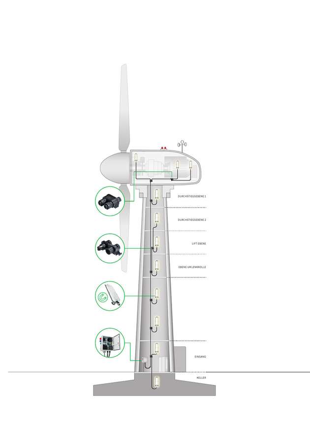 Durch das standardisierte System bieten Wieland Electric für Windenergienlagen einen modularen Baukasten für die Elektrifizierung, Beleuchtung oder USV.