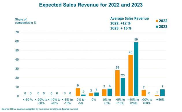 Die OE-A-Geschäftsklimaumfrage prognostiziert für die Branche in diesem Jahr ein Umsatzplus von zwölf Prozent. Für 2023 wird ein Plus von 16 Prozent erwartet.