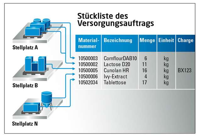 Übersicht über die Materialversorgung von Arbeitsplätzen