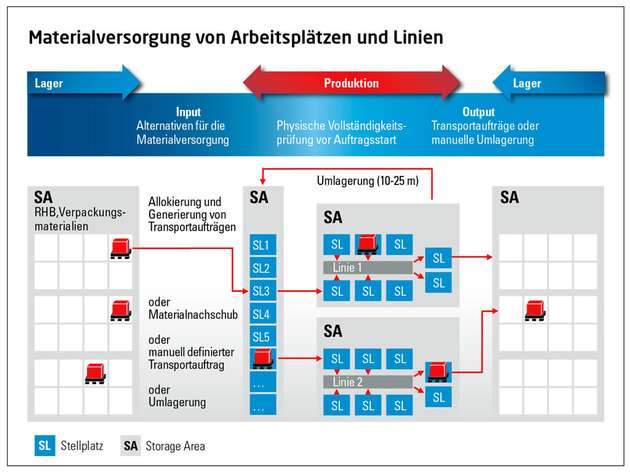 Je nach Lagerstrategie müssen die Transportaufträge entsprechend definiert werden, z.B. für Regalbediengeräte, Palettenförderanlagen, Hebevorrichtungen oder bemannte Stapler.