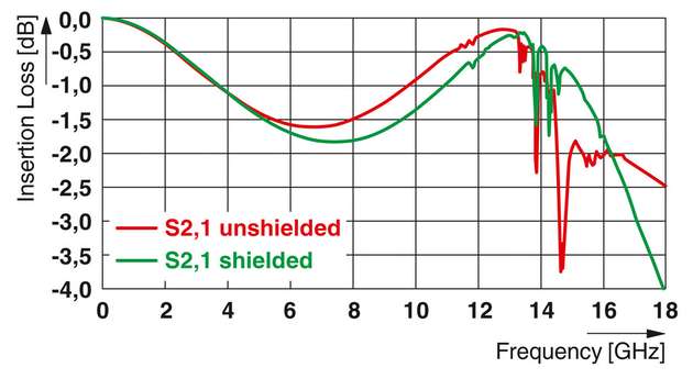 Einfügedämpfung im Vergleich von geschirmter und ungeschirmter Board-to-Board-Verbindung (mezzanine Anordnung mit 6 mm Stapelhöhe mit differentieller Datenübertragung in 100 Ohm Impedanzumgebung)