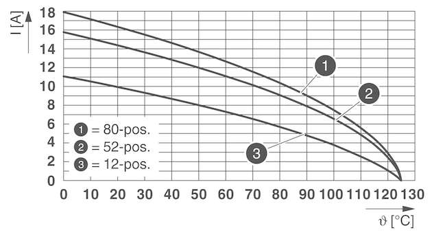 Beispielhafter Verlauf der Deratingkurven der Schirmbleche in einer mezzaninen Anordnung