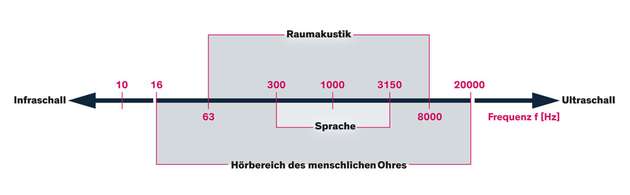 Der Hörfrequenzbereich des menschlichen Ohres ist limitiert.