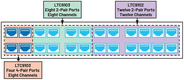 Ein praxisnahes Beispiel für eine gemischte LTC9102/LTC9103-Implementierung: 24-Port-PSE mit vier 90-W-Ports und zwanzig 30-W-Ports