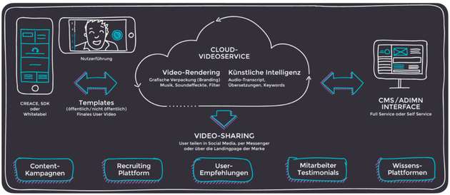 Graphische Darstellung des Employee-Generated-Video-Konzeptes