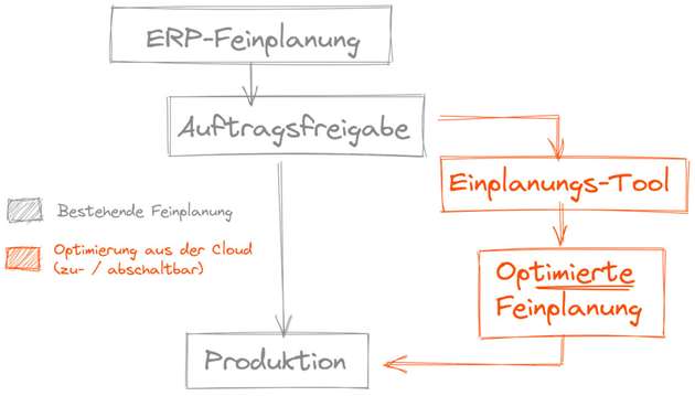 Einplanung mit Hilfe von Cloud-Tools optimieren.