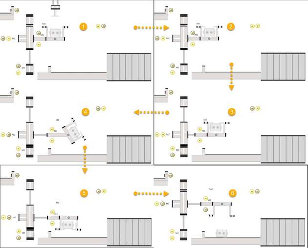 Schematischer Ablauf: Im Pkt. 1 wurde die Abzweigdose vom Greifer abgelegt. Anschließend wird die Kammer verschlossen (Pkt. 2), die horizontale Achse M1 fährt nach rechts und die vertikale Achse M2 bewegt sich nach unten (Pkt. 3). Danach kommt die Drehbewegung (Pkt. 4 und Pkt. 5), nach deren Abschluss die Kammer geöffnet wird und sich die Abzweigdose auf dem Band befindet (Pkt. 6).