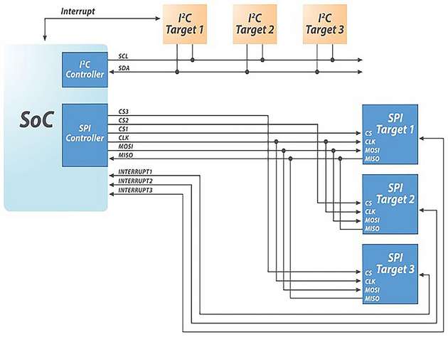 SOC mit einer Kombination aus SP1- und I3C-Controller inklusive I2C- und SP1-Targets