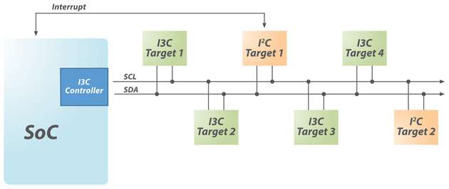 I3C-Controller mit Kombination aus I3C- und I2C-Targets