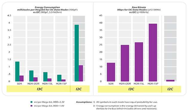 I3C- und I2C-Energieverbrauch und Rohbitraten